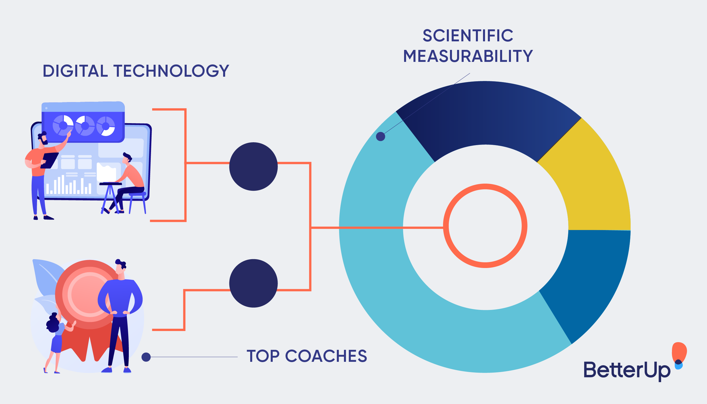 Digital coaching and the (surprising) effectiveness of virtual platforms BetterUp
